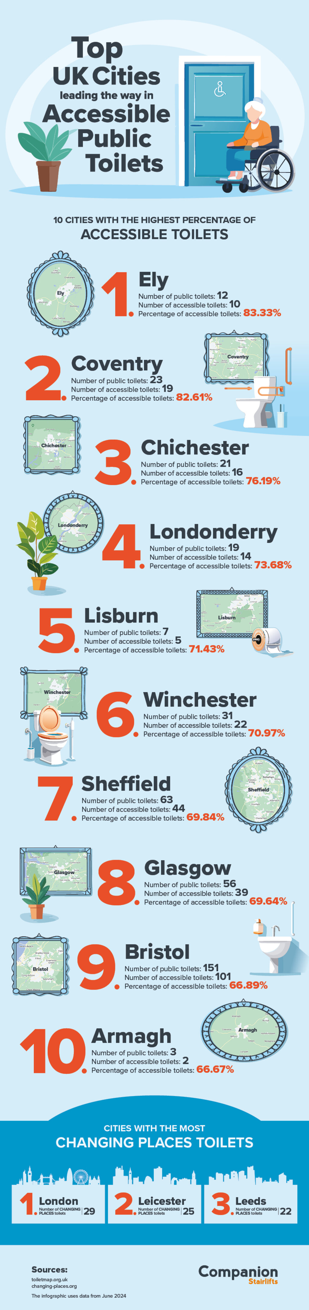 An infographic displaying the cities in the UK with the highest percentage of accessible toilets